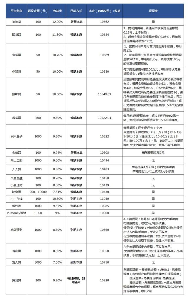 闲聊一下：2021年正规贷款平台年利率是多少？