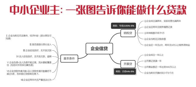 名下有公司的法人/股东看过来，5分钟告诉你可以做什么贷款