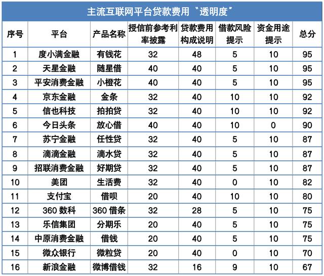24%新“红线”下 中原消金、苏宁任性贷等实际利率仍近36%