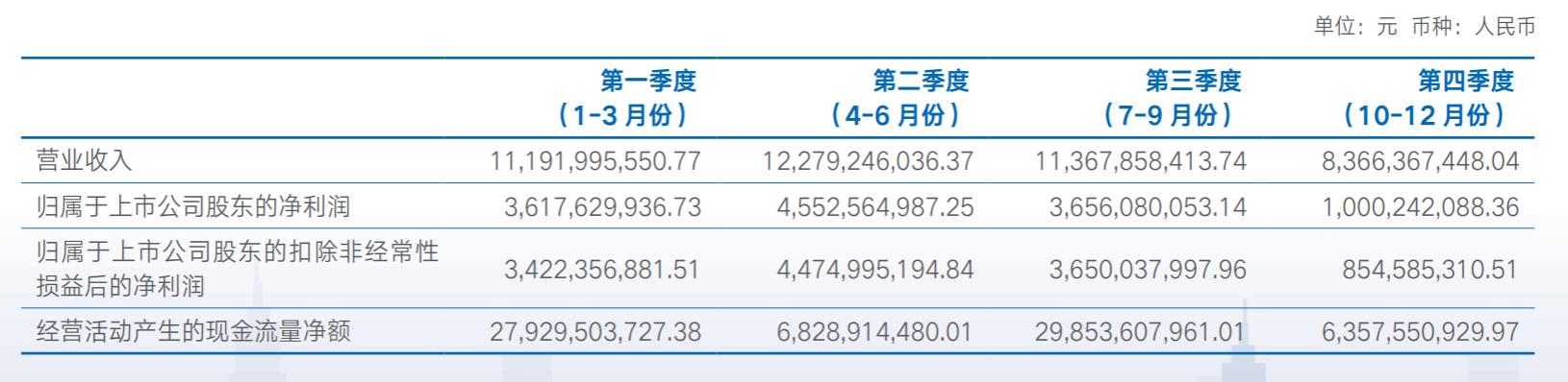 海通证券去年实现净利润128亿，四季度营收和净利环比下滑