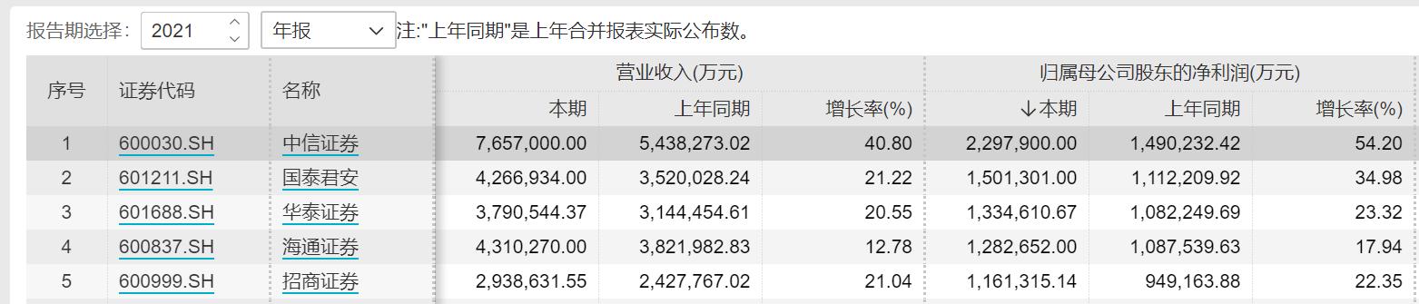 海通证券去年实现净利润128亿，四季度营收和净利环比下滑