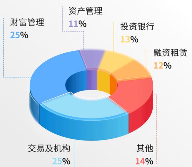 海通证券去年实现净利润128亿，四季度营收和净利环比下滑