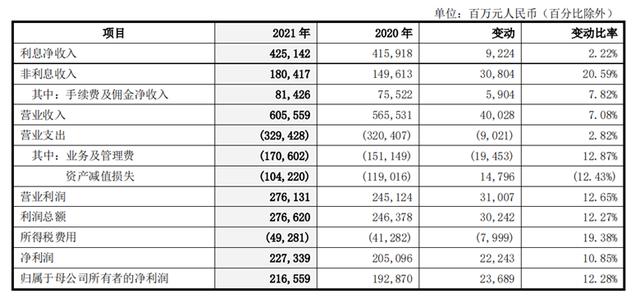 中行去年净利润2165.6亿元增逾12%，不良一升一降