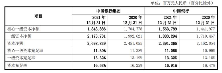 中行去年净利润2165.6亿元增逾12%，不良一升一降