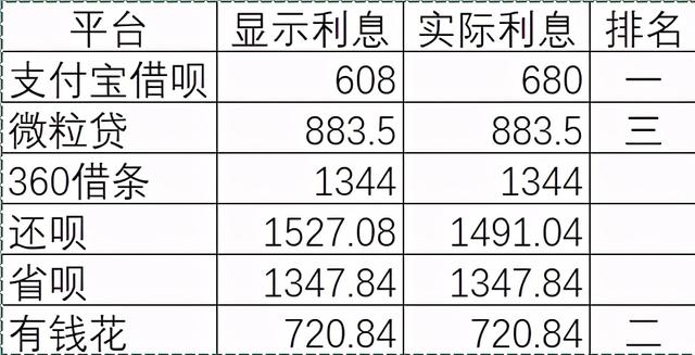 谁都有困难的时候，无房无车信用分834借款平台哪家利率最低