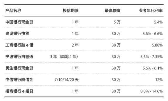 银行大额低息贷款！！你值得拥有