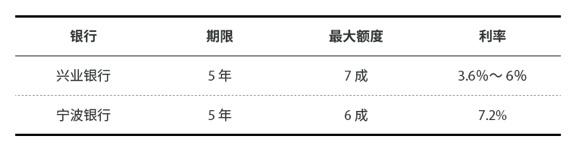 银行大额低息贷款！！你值得拥有
