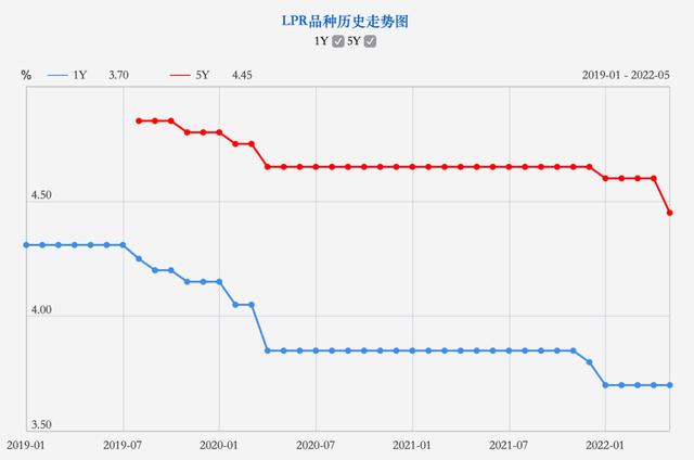 降了！5年期以上LPR下调15个基点，首套房贷利率最低可至4.25%