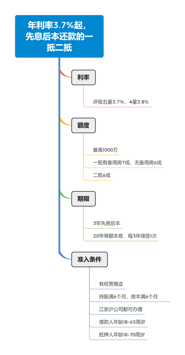 为什么20年的抵押贷，利率只要3.7%？
