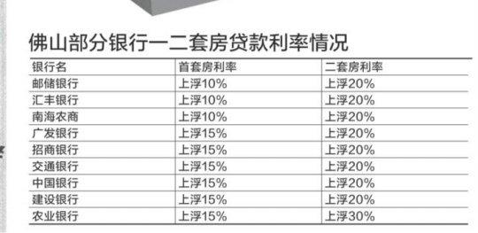 佛山再有两银行下调首套房贷利率