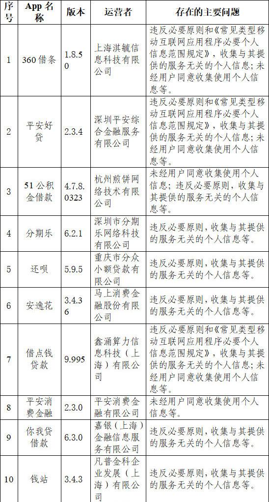 48个网络借贷App被通报，违规收集用户信息为何屡禁不止？