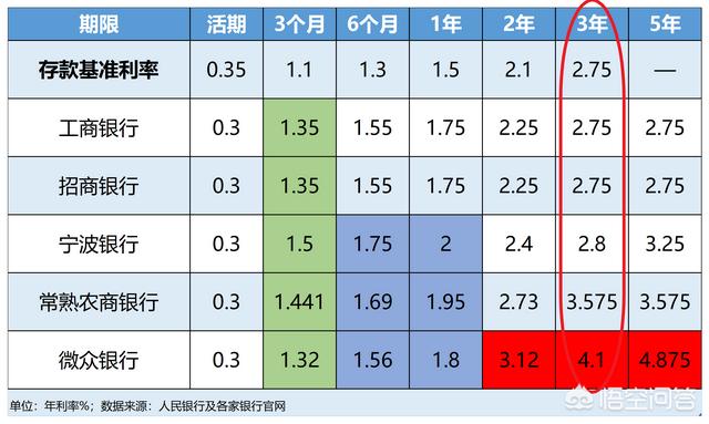 哪个银行3年期存款利息比较高？有哪些建议？