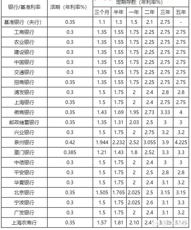 国有四大银行中，哪个银行的存款利率最高？