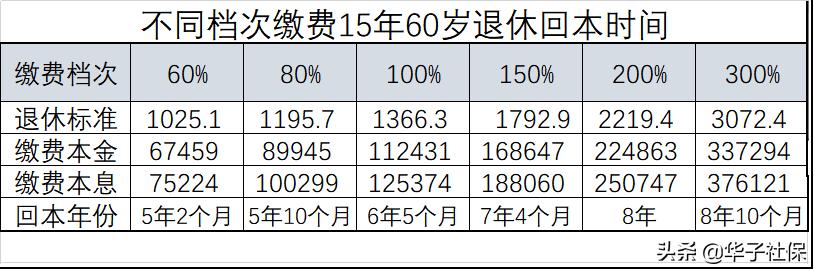 个人缴社保，缴哪个档次的划算？