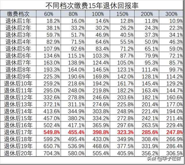 个人缴社保，缴哪个档次的划算？