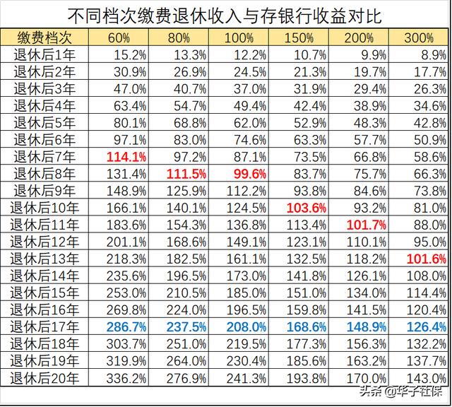 个人缴社保，缴哪个档次的划算？
