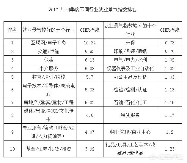 你认为未来十年最紧缺的行业有哪些？