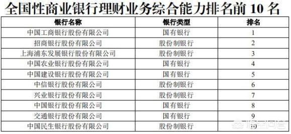 哪家银行的理财产品收益最好，是否只有大银行才靠谱？