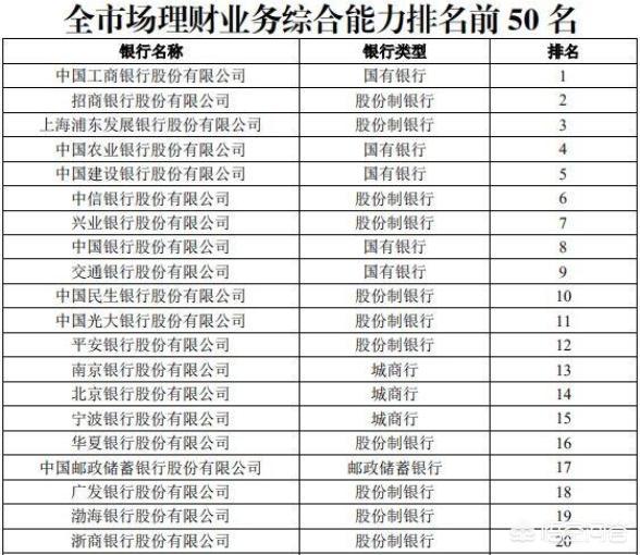哪家银行的理财产品收益最好，是否只有大银行才靠谱？