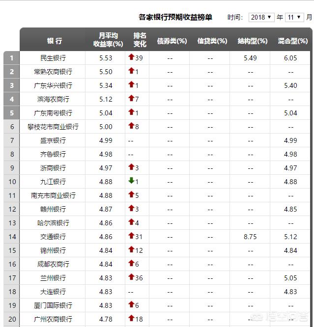哪家银行的理财产品收益最好，是否只有大银行才靠谱？