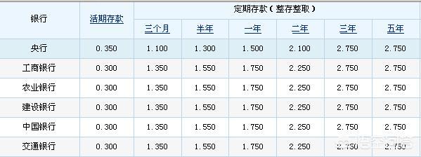 活期存款一万元一年有多少利息？