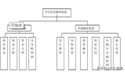 企业筹资渠道与方式包括那些？