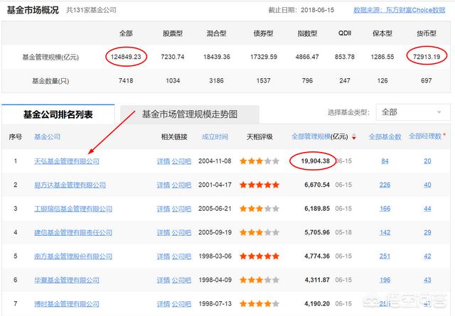 为什么天弘基金是最大规模的基金？