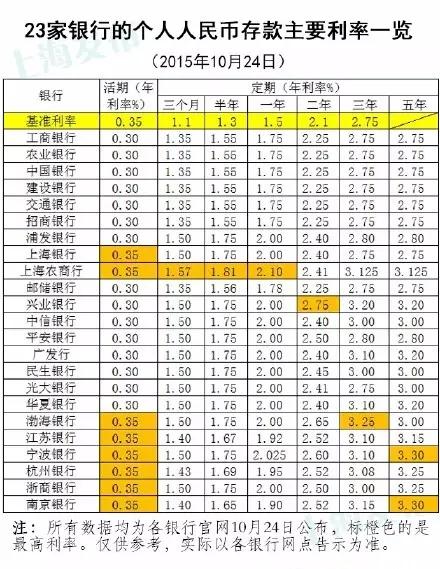 哪家银行的定期存款利息比较高？