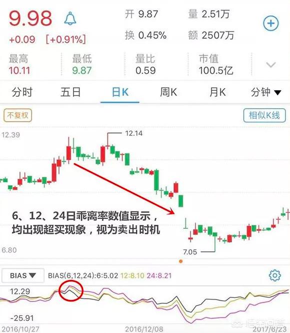 BIAS指标应该如何用？
