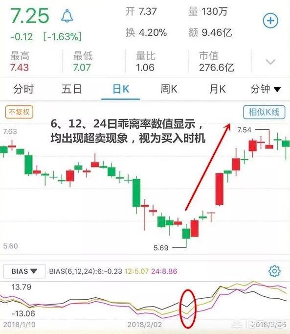 BIAS指标应该如何用？