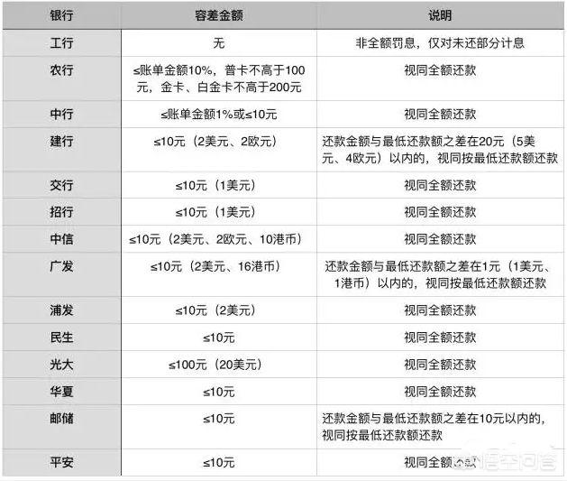 信用卡还款不能还多？多还1块钱会比逾期还严重？这是真的吗？