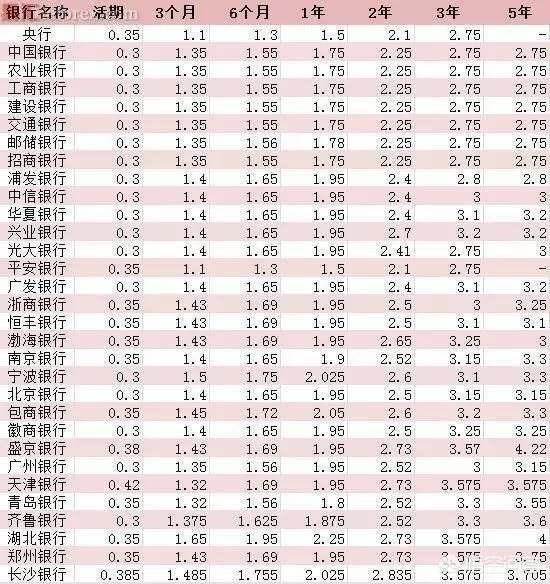 一万元放银行三个月利息是多少？