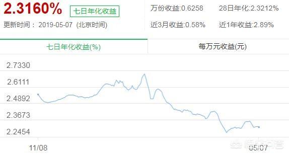 七日年化率化3%和存款利率3%哪个更化算？