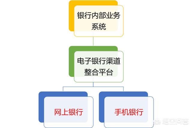 网银和手机银行有什么区别？