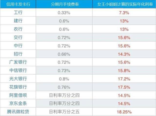 网贷年利率应该按照IRR来核算吗？