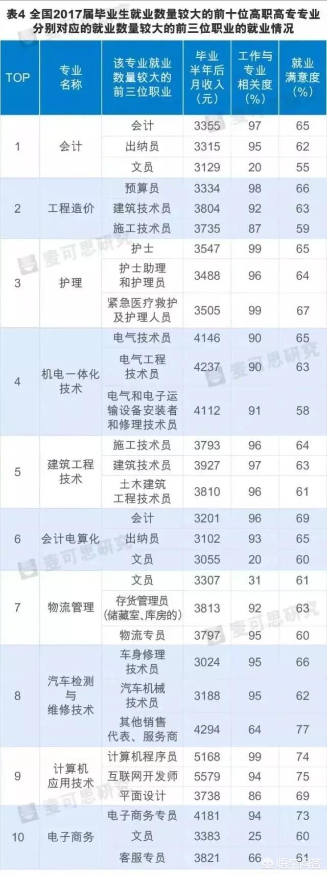 大学专科学什么专业好？