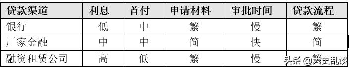 汽车怎么贷款最合适？