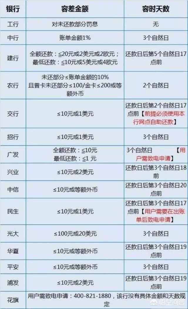 信用卡逾期多久会上征信？